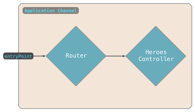 ApplicationChannel entryPoint