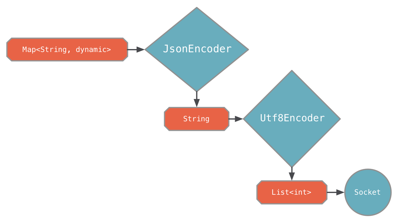 Map Encoding