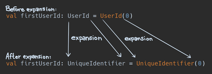 Before and after for type alias expansion.