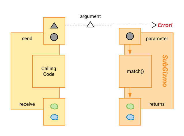 The calling code attempts to send a triangle, but SubGizmo doesn't know how to receive it.