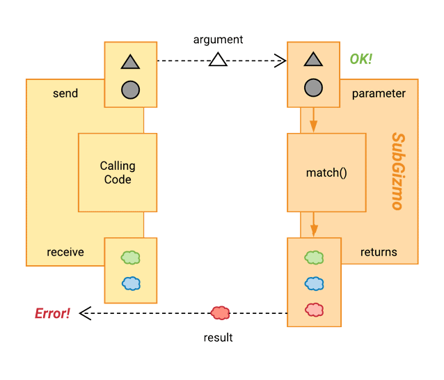 The SubGizmo attempts to return red, but the calling code doesn't know how to receive it.