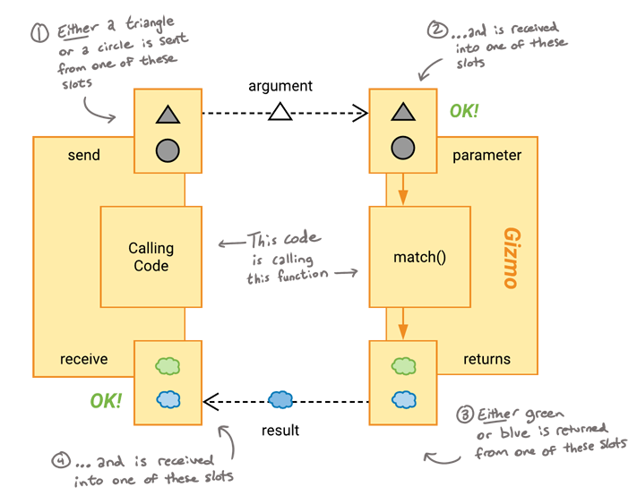 Calling code interacting with a Gizmo class - sending a triangle argument and receiving a blue color in return.