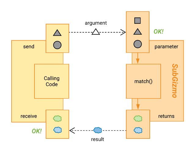 Calling code sending a triangle. SubGizmo has a new slot for a square, but it doesn't affect the calling code.