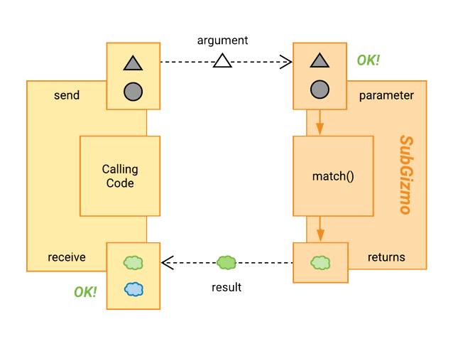 SubGizmo returns green, which the calling code can handle, so the call is successful.