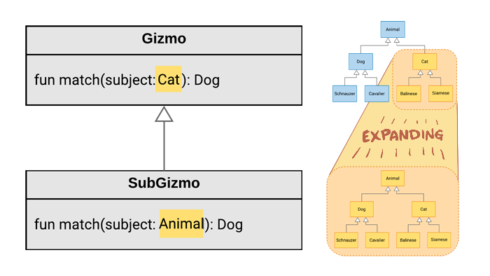 UML diagram highlighting contravariance in inheritance, highlighting the range of types accepted.