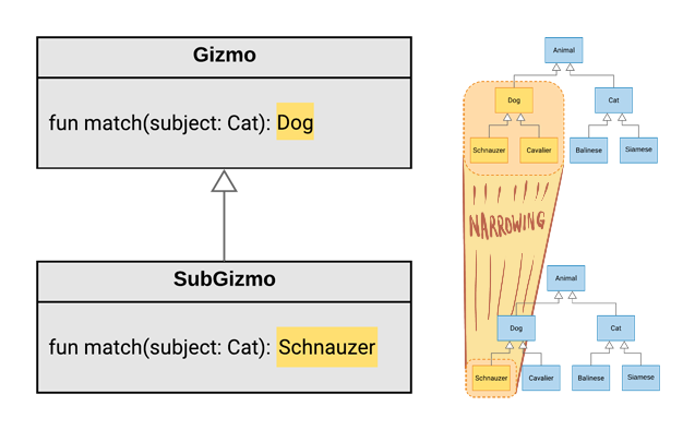 UML diagram highlighting covariance in inheritance, highlighting the range of types accepted.