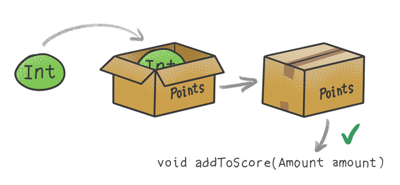 An Int being boxed up by a Points.
