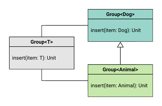 UML diagram showing our new model for contravariance.
