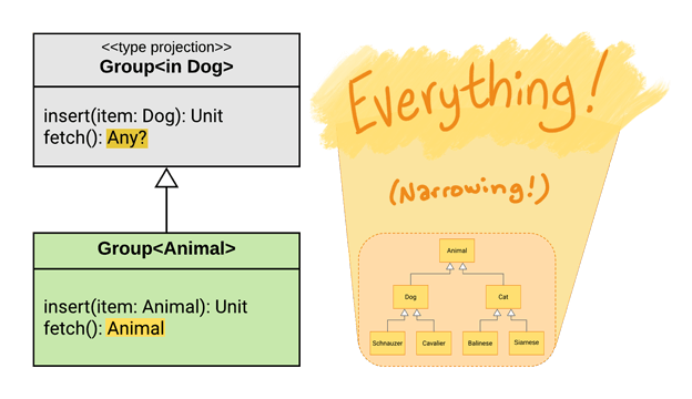Why in-projections force parameter types to Any?.