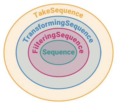 Concentric circles with TakeSequence wrapping TransformingSequence wrapping FilteringSequence wrapping Sequence.