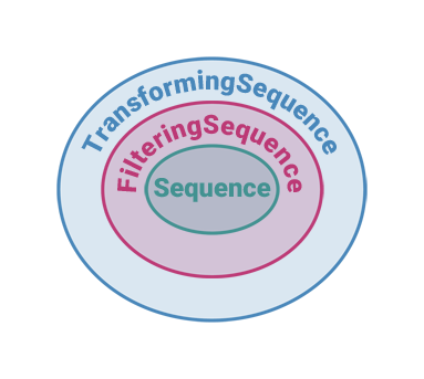 Concentric circles with TransformingSequence wrapping FilteringSequence wrapping Sequence.