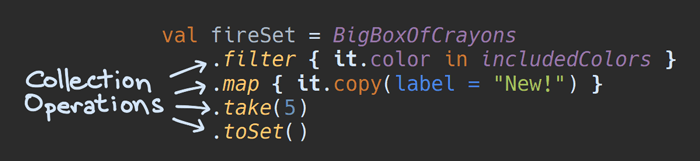 Collection operations in our code include filter(), map(), take(), and toSet().