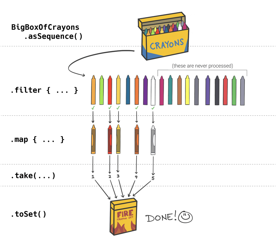 The efficient crayon process, indicating the filter(), map(), take() and toSet() sections.