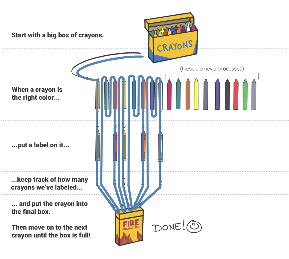 The same diagram as above, but tracing the flow.
