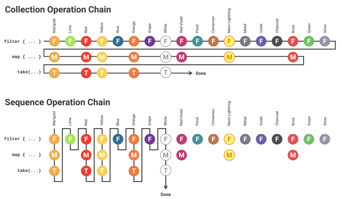 Diagrams comparing the order of operations for a collection operation chain versus a sequence operation chain.