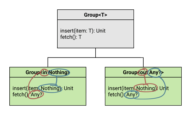 The same diagram, but annotated to show how in and out projections affect the return types and argument types, respectively.