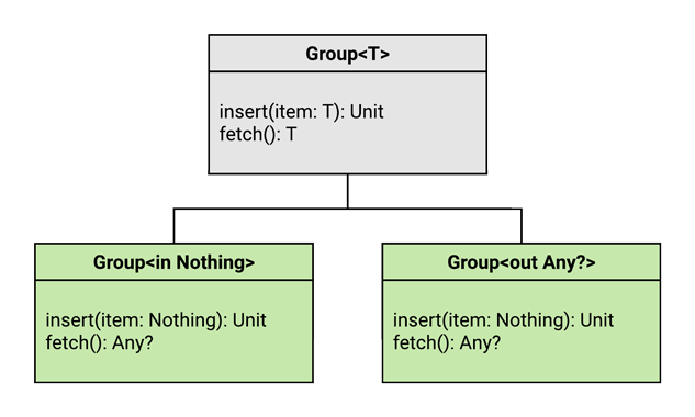 UML diagram showing the effective definition of the type projections - they have the same signatures!