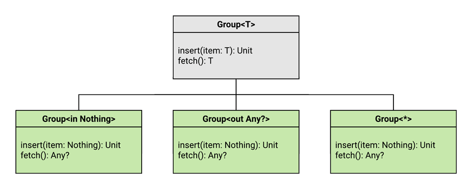 UML class diagram showing all three approaches - they all have the same function signatures.