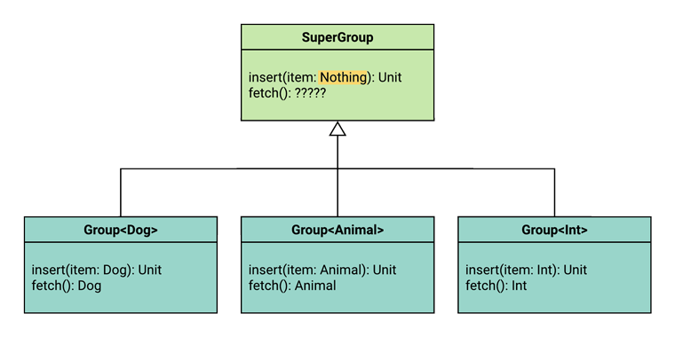 Same diagram, filled in with Nothing as the function parameter type on SuperGroup.