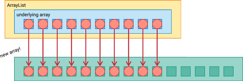 An ArrayList creating a new array to hold more items.