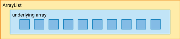 An ArrayList with an underlying array of size 10.