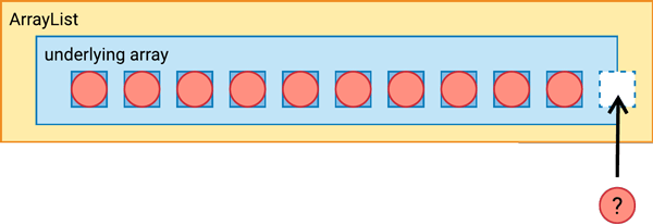 An ArrayList with no room for an eleventh item.