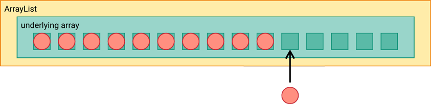 An ArrayList with room for that eleventh item, now that it is using a larger underlying array.