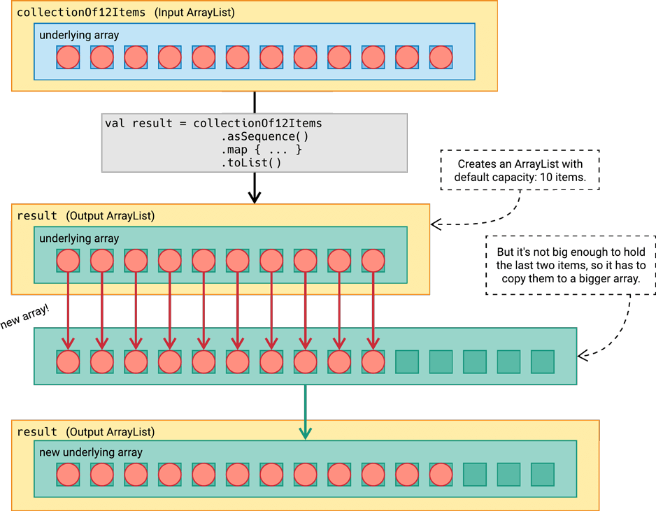Sequence.map() creates an ArrayList with the default capacity: 12. But it's not big enough to hold the last two items, so it has to copy them to a bigger array.