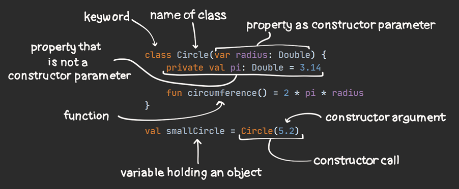 Kotlin 中类的结构