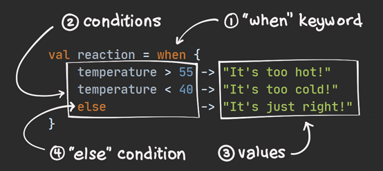 The different parts of a 'when' expression, explained below.