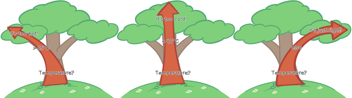 The same tree shown three times. Each one has an arrow running from the trunk to one branch.