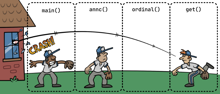 If no catch block catches the exception, then there will be a crash.