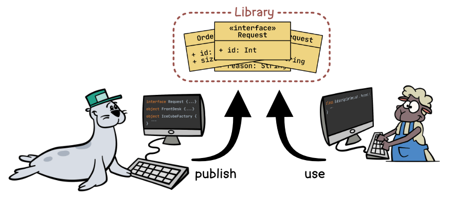 Publishing and using a library
