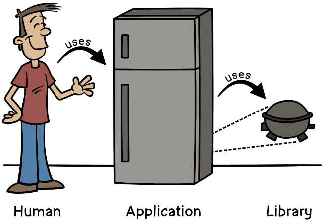 Human uses refrigerator, refrigerator uses compressor.